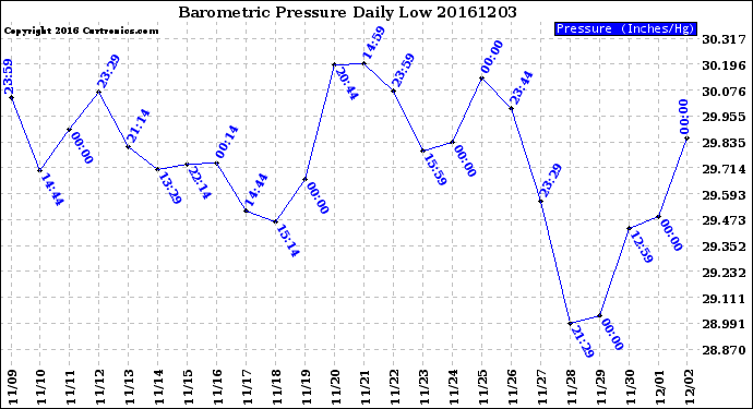 Milwaukee Weather Barometric Pressure<br>Daily Low