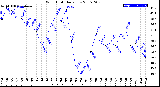 Milwaukee Weather Wind Chill<br>Daily Low