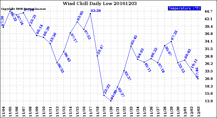 Milwaukee Weather Wind Chill<br>Daily Low