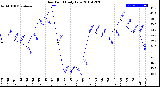 Milwaukee Weather Dew Point<br>Daily Low