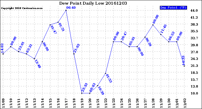 Milwaukee Weather Dew Point<br>Daily Low