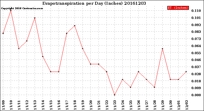 Milwaukee Weather Evapotranspiration<br>per Day (Inches)