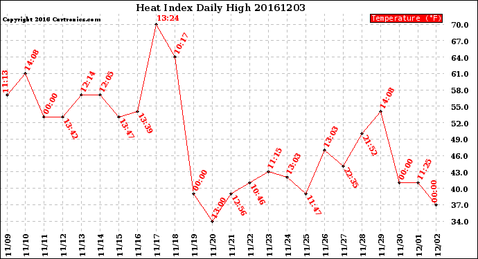 Milwaukee Weather Heat Index<br>Daily High