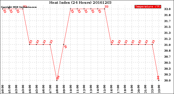 Milwaukee Weather Heat Index<br>(24 Hours)