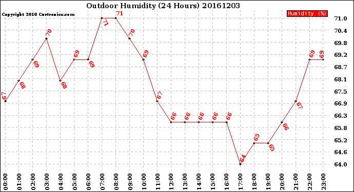 Milwaukee Weather Outdoor Humidity<br>(24 Hours)