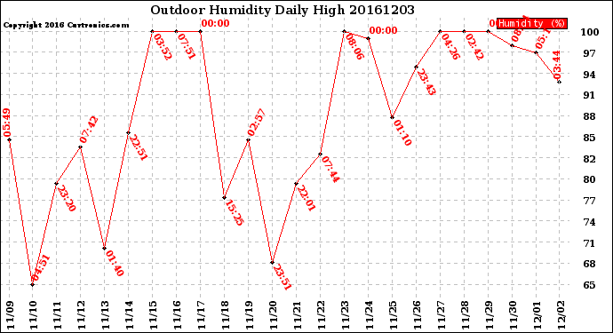 Milwaukee Weather Outdoor Humidity<br>Daily High