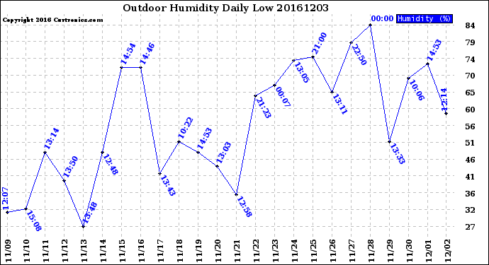 Milwaukee Weather Outdoor Humidity<br>Daily Low