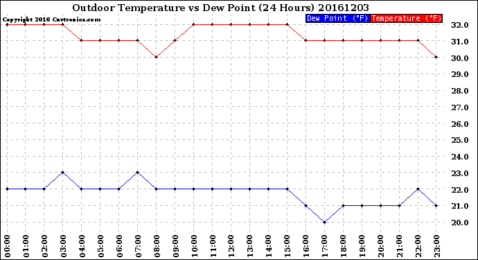 Milwaukee Weather Outdoor Temperature<br>vs Dew Point<br>(24 Hours)