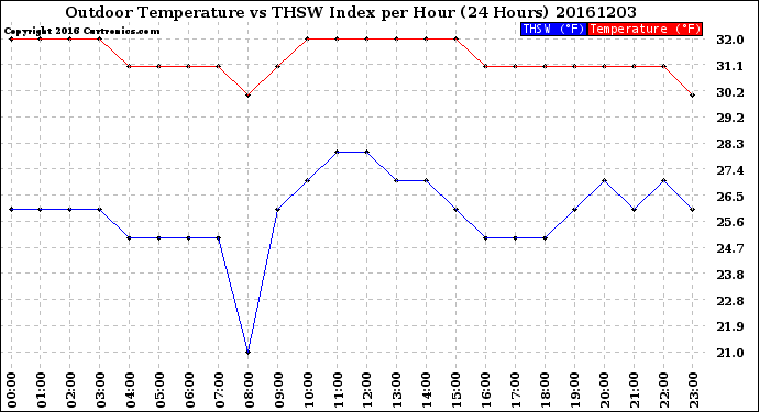 Milwaukee Weather Outdoor Temperature<br>vs THSW Index<br>per Hour<br>(24 Hours)