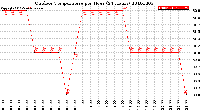 Milwaukee Weather Outdoor Temperature<br>per Hour<br>(24 Hours)