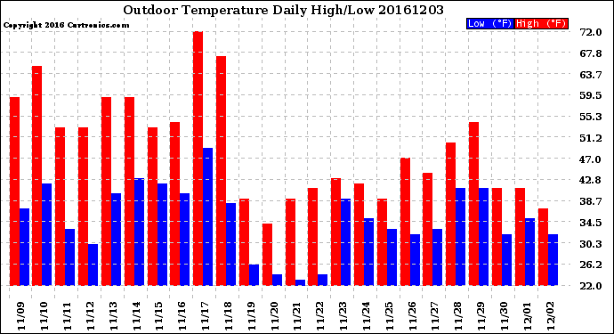 Milwaukee Weather Outdoor Temperature<br>Daily High/Low