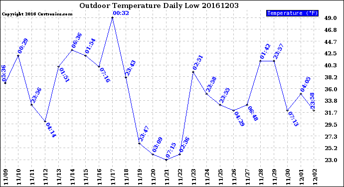 Milwaukee Weather Outdoor Temperature<br>Daily Low