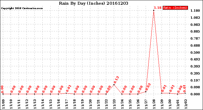 Milwaukee Weather Rain<br>By Day<br>(Inches)