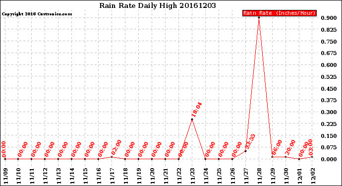 Milwaukee Weather Rain Rate<br>Daily High