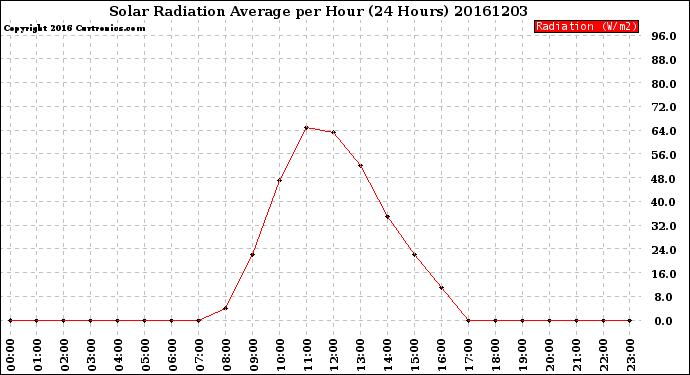 Milwaukee Weather Solar Radiation Average<br>per Hour<br>(24 Hours)