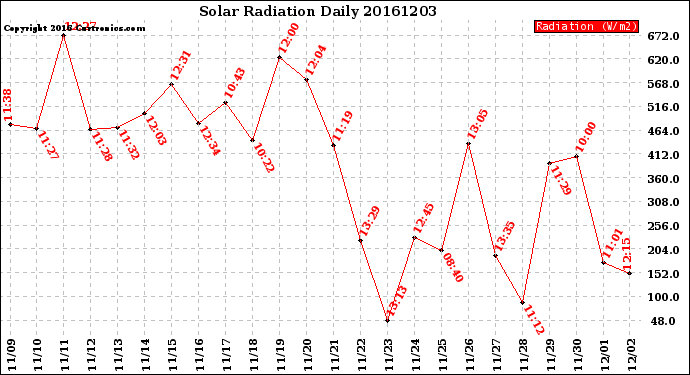 Milwaukee Weather Solar Radiation<br>Daily