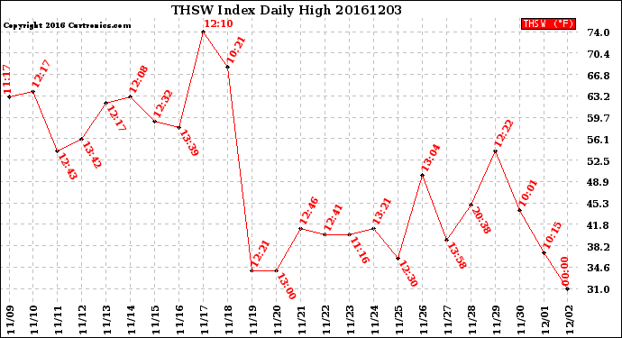 Milwaukee Weather THSW Index<br>Daily High