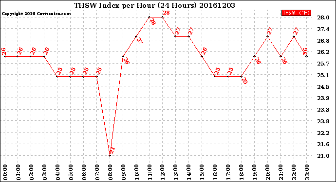 Milwaukee Weather THSW Index<br>per Hour<br>(24 Hours)