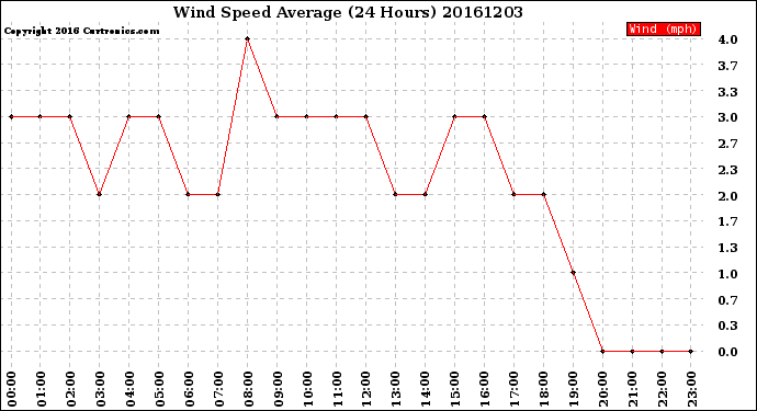 Milwaukee Weather Wind Speed<br>Average<br>(24 Hours)