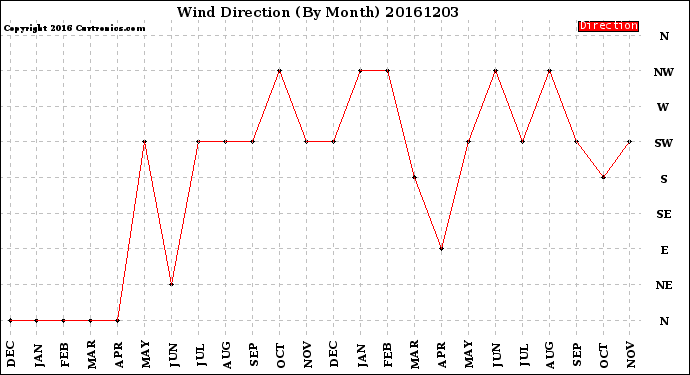 Milwaukee Weather Wind Direction<br>(By Month)