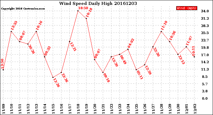 Milwaukee Weather Wind Speed<br>Daily High