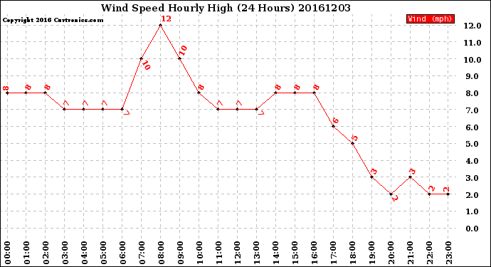 Milwaukee Weather Wind Speed<br>Hourly High<br>(24 Hours)