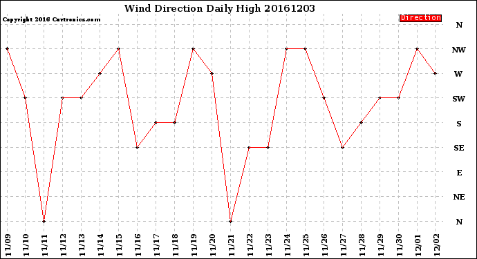 Milwaukee Weather Wind Direction<br>Daily High