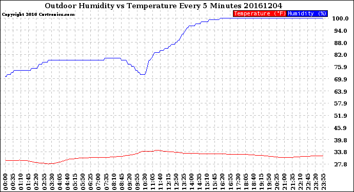 Milwaukee Weather Outdoor Humidity<br>vs Temperature<br>Every 5 Minutes