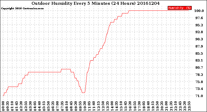 Milwaukee Weather Outdoor Humidity<br>Every 5 Minutes<br>(24 Hours)