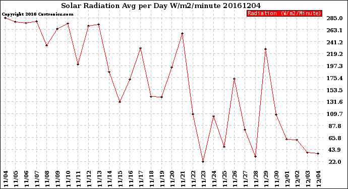 Milwaukee Weather Solar Radiation<br>Avg per Day W/m2/minute