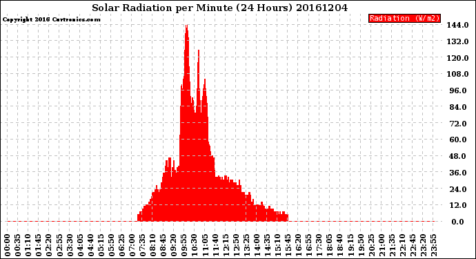 Milwaukee Weather Solar Radiation<br>per Minute<br>(24 Hours)