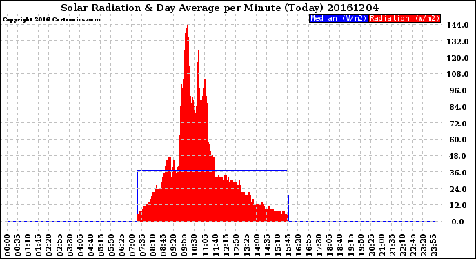 Milwaukee Weather Solar Radiation<br>& Day Average<br>per Minute<br>(Today)