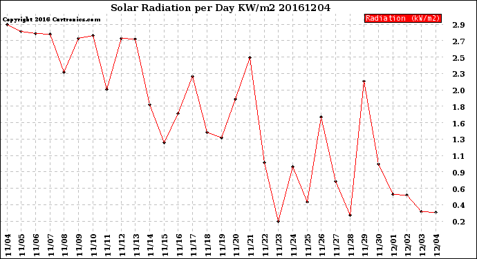 Milwaukee Weather Solar Radiation<br>per Day KW/m2