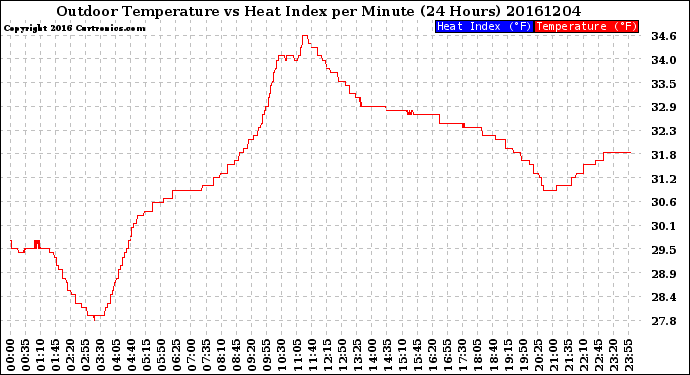 Milwaukee Weather Outdoor Temperature<br>vs Heat Index<br>per Minute<br>(24 Hours)