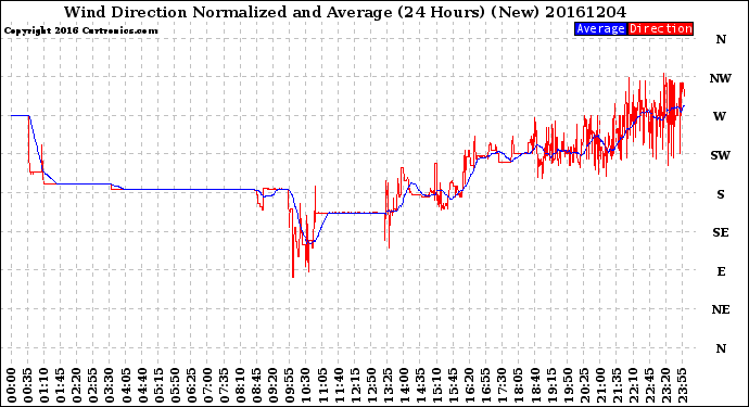 Milwaukee Weather Wind Direction<br>Normalized and Average<br>(24 Hours) (New)