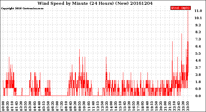 Milwaukee Weather Wind Speed<br>by Minute<br>(24 Hours) (New)