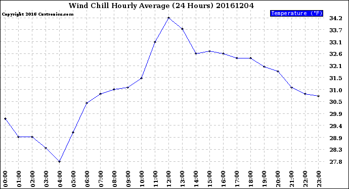 Milwaukee Weather Wind Chill<br>Hourly Average<br>(24 Hours)