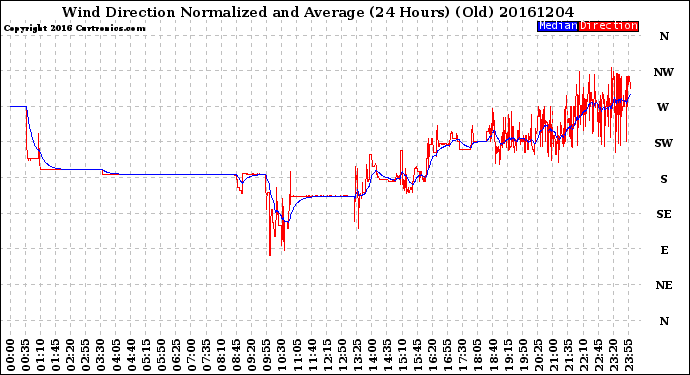 Milwaukee Weather Wind Direction<br>Normalized and Average<br>(24 Hours) (Old)