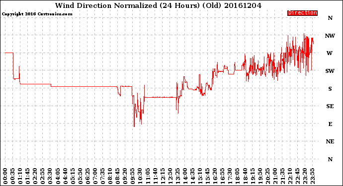 Milwaukee Weather Wind Direction<br>Normalized<br>(24 Hours) (Old)