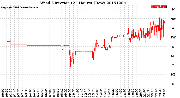 Milwaukee Weather Wind Direction<br>(24 Hours) (Raw)