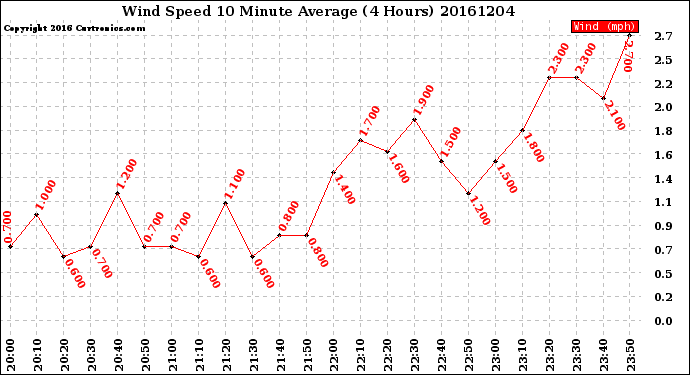 Milwaukee Weather Wind Speed<br>10 Minute Average<br>(4 Hours)