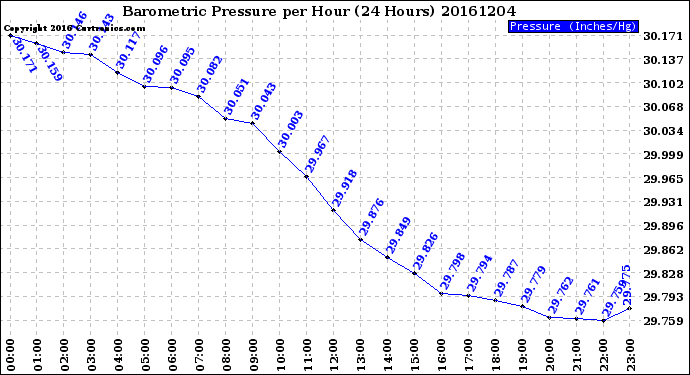 Milwaukee Weather Barometric Pressure<br>per Hour<br>(24 Hours)