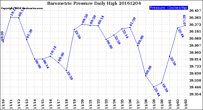 Milwaukee Weather Barometric Pressure<br>Daily High