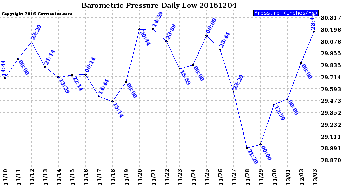 Milwaukee Weather Barometric Pressure<br>Daily Low