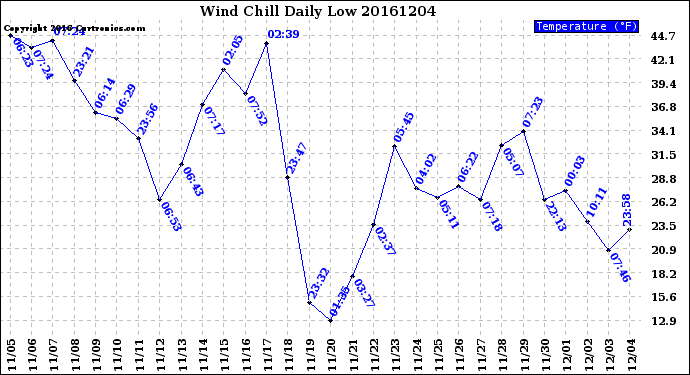 Milwaukee Weather Wind Chill<br>Daily Low