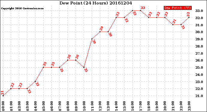 Milwaukee Weather Dew Point<br>(24 Hours)