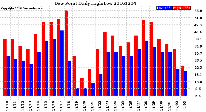 Milwaukee Weather Dew Point<br>Daily High/Low