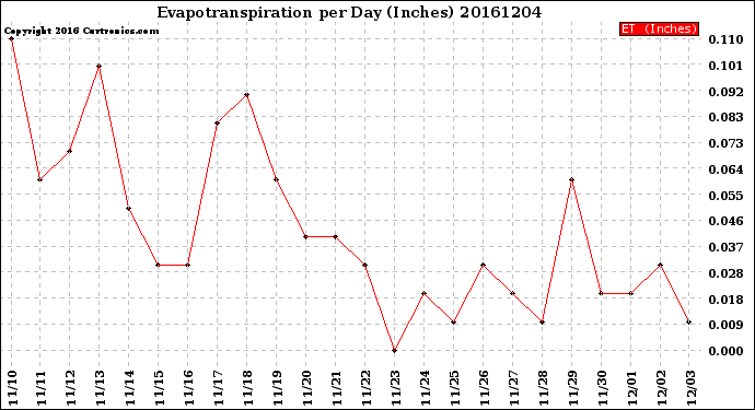 Milwaukee Weather Evapotranspiration<br>per Day (Inches)