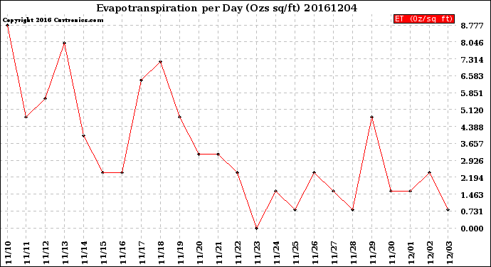 Milwaukee Weather Evapotranspiration<br>per Day (Ozs sq/ft)