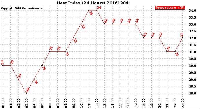 Milwaukee Weather Heat Index<br>(24 Hours)